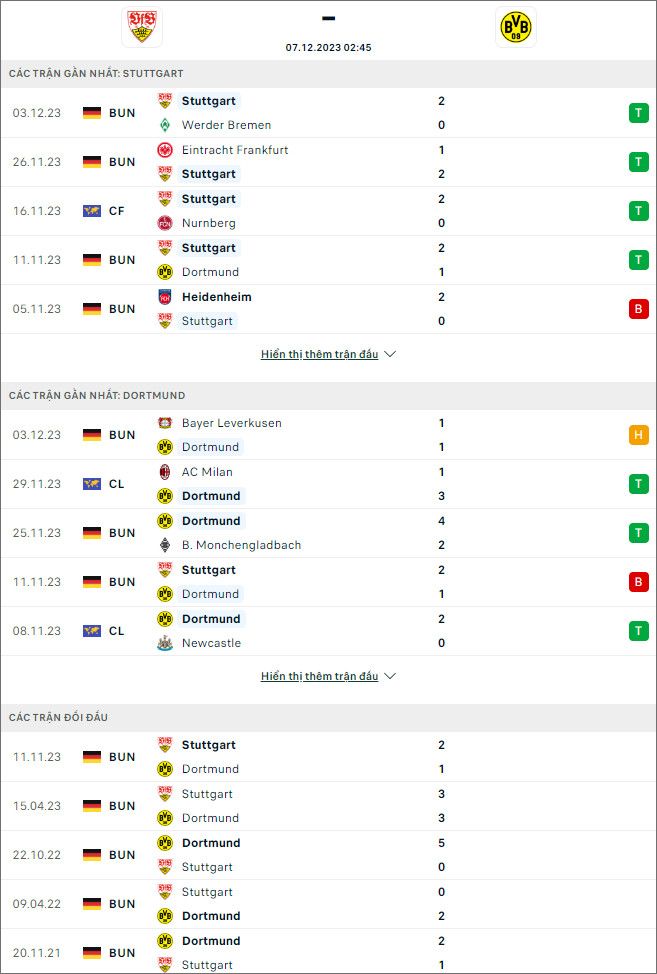 Nhận định bóng đá Stuttgart vs Dortmund, 2h45 ngày 7/12 - Ảnh 1