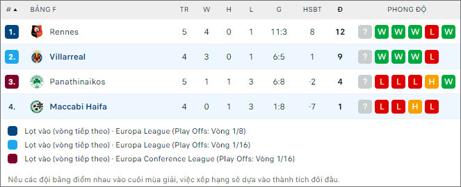 Nhận định bóng đá Villarreal vs Maccabi Haifa, 3h ngày 7/12 - Ảnh 2