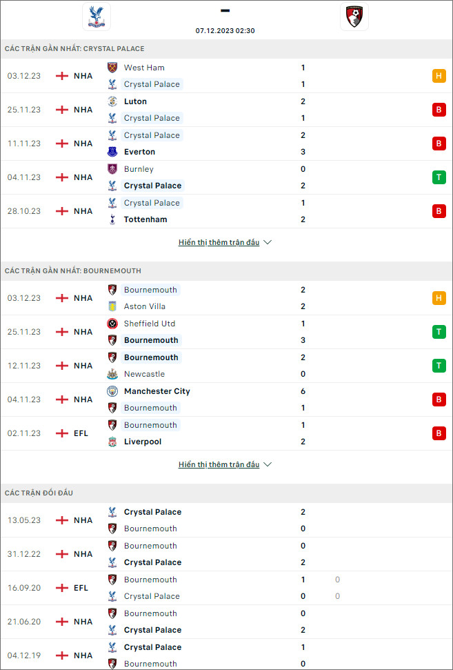 Soi kèo bóng đá Crystal Palace vs Bournemouth, 2h30 ngày 7/12 - Ảnh 1