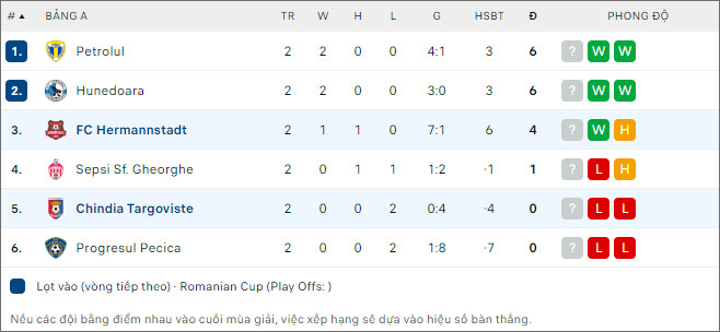 Nhận định bóng đá Chindia Targoviste vs Hermannstadt, 22h ngày 7/12 - Ảnh 2