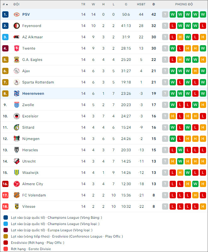 Nhận định bóng đá PSV vs Heerenveen, 0h45 ngày 8/12 - Ảnh 2