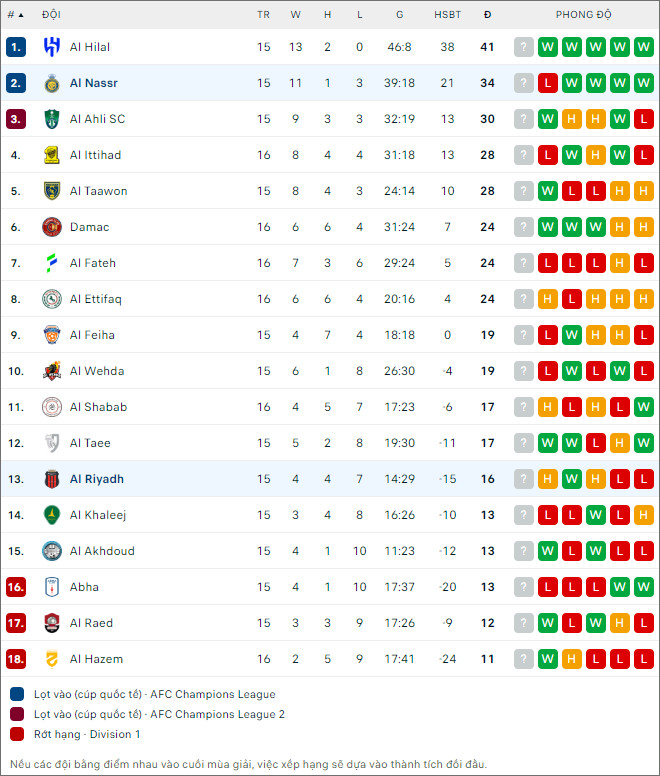 Nhận định bóng đá Al Nassr vs Al Riyadh, 1h ngày 9/12 - Ảnh 2