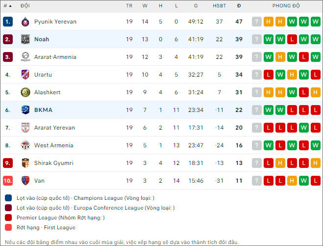 Nhận định bóng đá BKMA Yerevan vs Noah, 21h ngày 8/12 - Ảnh 2