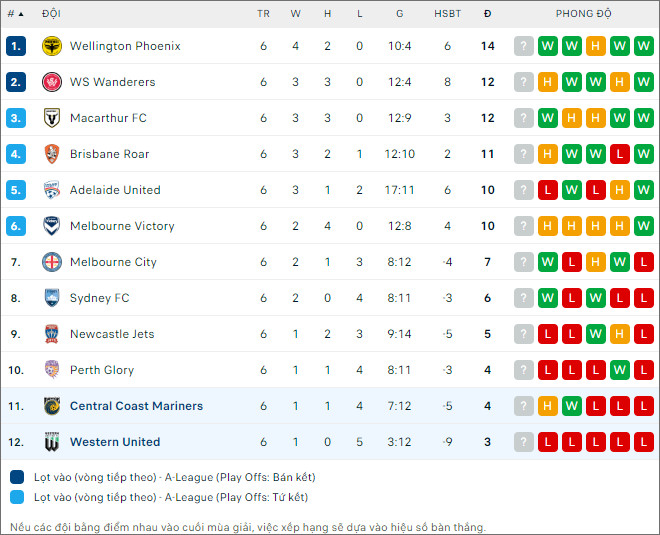 Nhận định bóng đá Central Coast Mariners vs Western United, 15h45 ngày 8/12 - Ảnh 2