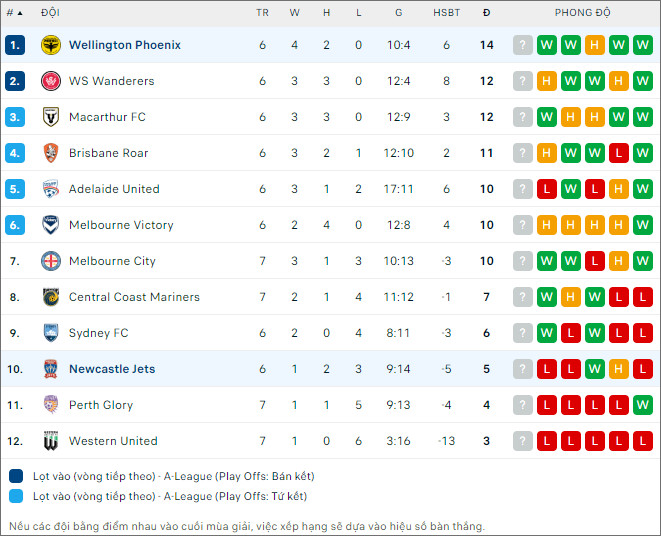 Nhận định bóng đá Wellington Phoenix vs Newcastle Jets, 13h30 ngày 9/12 - Ảnh 2