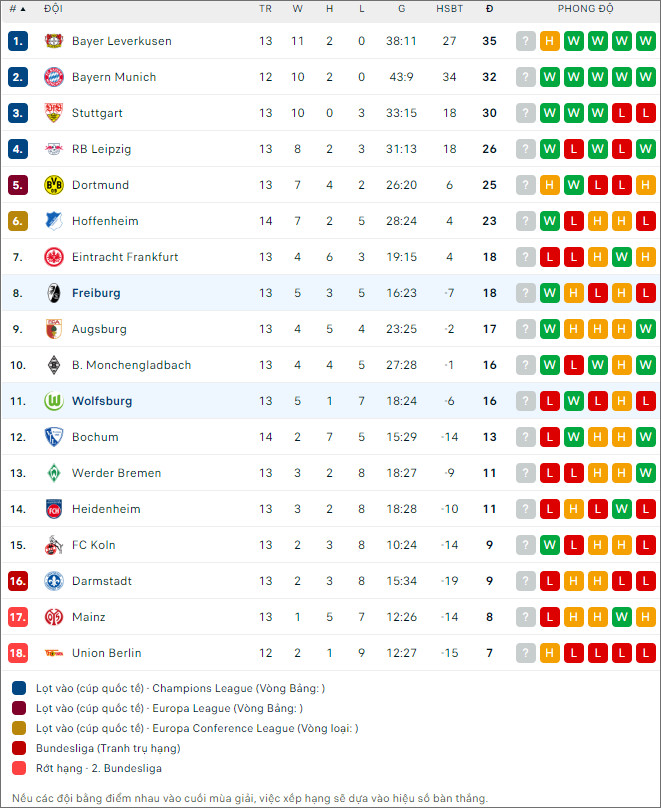 Nhận định bóng đá Wolfsburg vs Freiburg, 21h30 ngày 9/12 - Ảnh 2