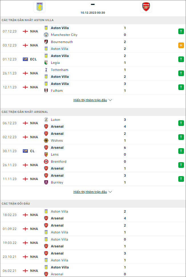 Soi kèo bóng đá Aston Villa vs Arsenal, 0h30 ngày 10/12 - Ảnh 1