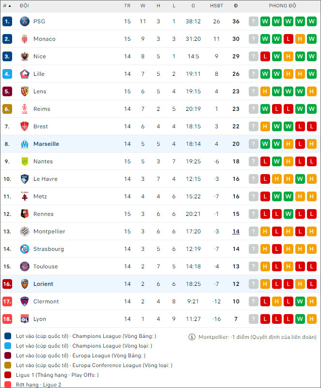 Nhận định bóng đá Lorient vs Marseille, 2h45 ngày 11/12 - Ảnh 2