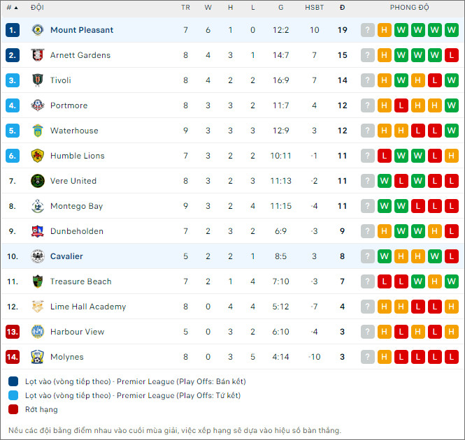 Nhận định bóng đá Cavalier vs Mount Pleasant, 7h30 ngày 12/12 - Ảnh 2