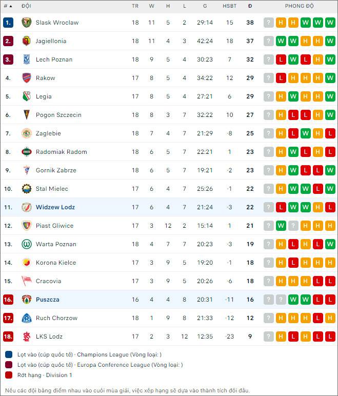 Nhận định bóng đá Puszcza vs Widzew Lodz, 1h ngày 12/12 - Ảnh 2