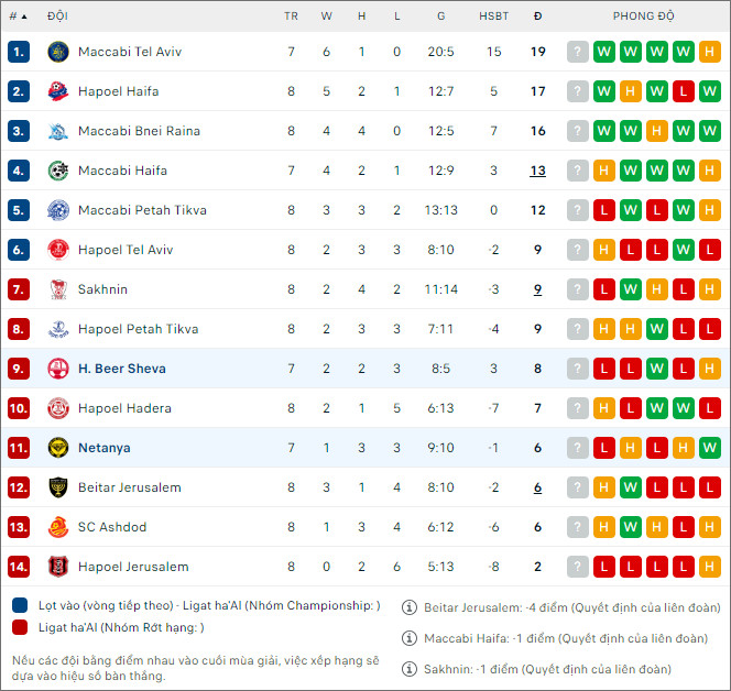 Soi kèo bóng đá Maccabi Netanya vs Hapoel Beer Sheva, 1h ngày 12/12 - Ảnh 2