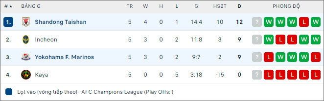 Nhận định bóng đá Yokohama Marinos vs Shandong Taishan, 15h ngày 13/12 - Ảnh 2