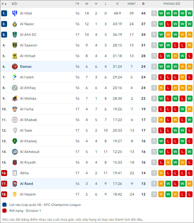 Nhận định bóng đá Al Raed vs Damac, 22h ngày 15/12 - Ảnh 2