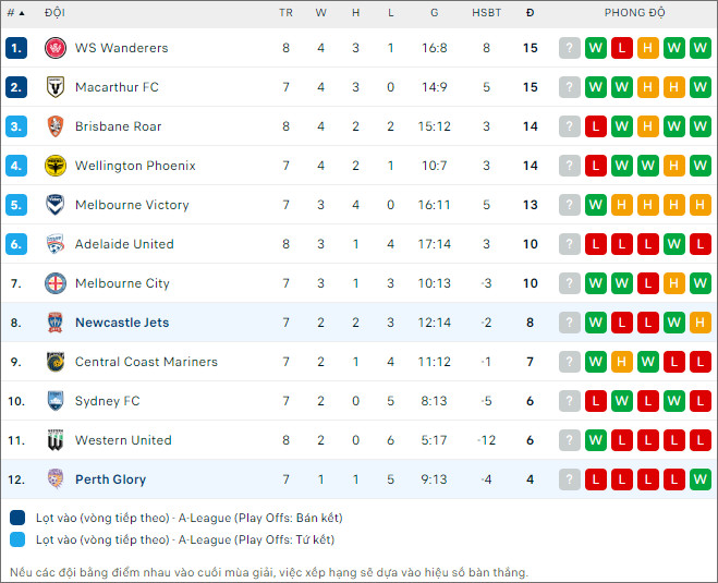 Nhận định bóng đá Newcastle Jets vs Perth Glory, 14h ngày 16/12 - Ảnh 2