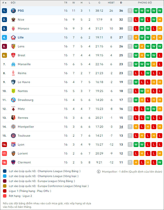 Soi kèo bóng đá Lille vs PSG, 2h45 ngày 18/12 - Ảnh 2