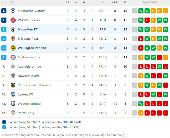 Nhận định bóng đá Macarthur vs Wellington Phoenix, 15h ngày 18/12 - Ảnh 2