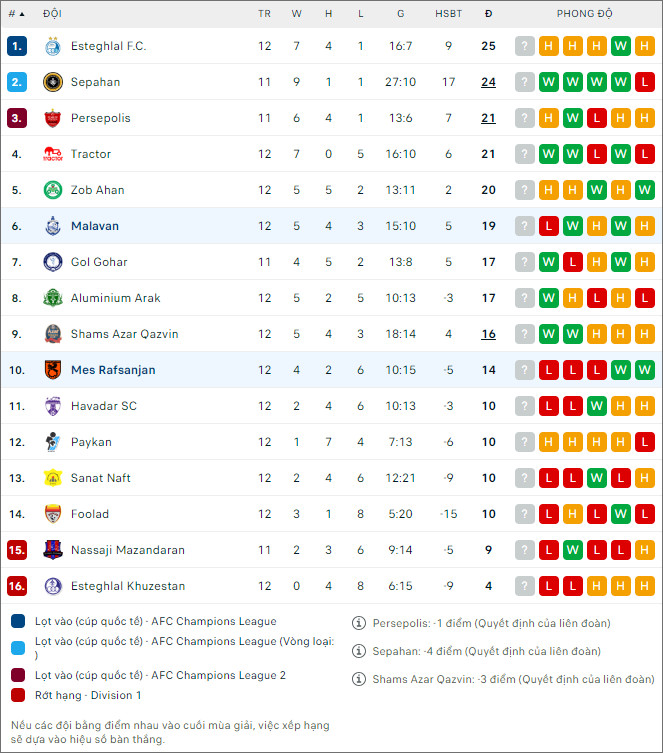 Nhận định bóng đá Mes Rafsanjan vs Malavan, 18h30 ngày 18/12 - Ảnh 2