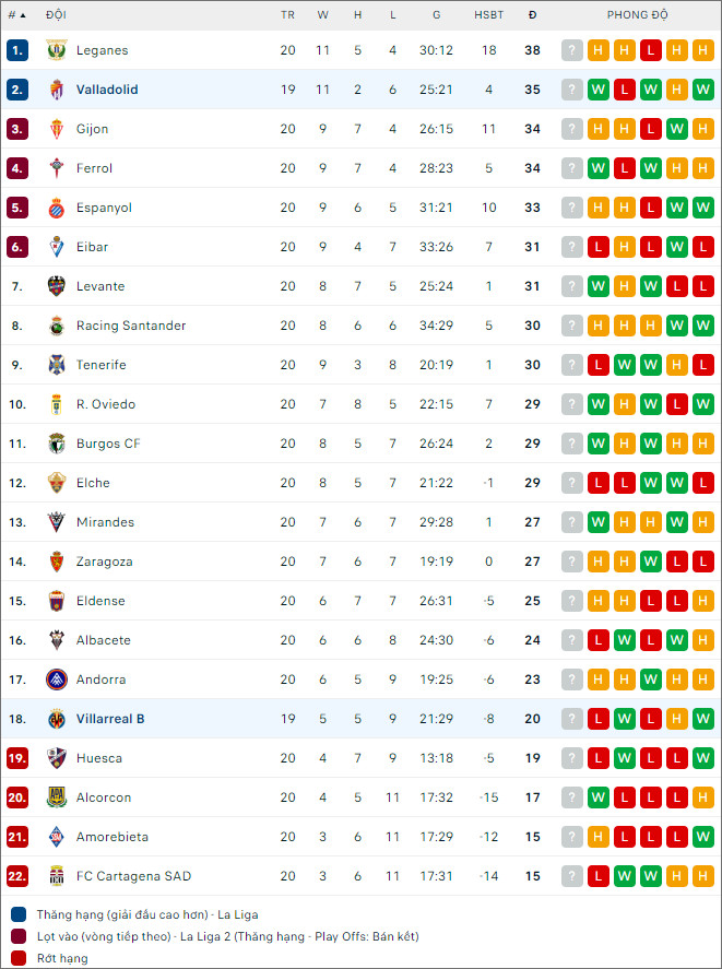 Nhận định bóng đá Villarreal B vs Valladolid, 2h30 ngày 19/12 - Ảnh 2