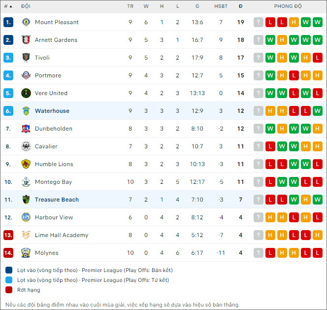 Nhận định bóng đá Waterhouse vs Treasure Beach, 7h30 ngày 19/12 - Ảnh 2