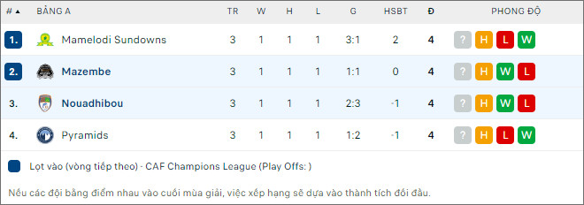 Nhận định bóng đá TP Mazembe vs Nouadhibou, 20h ngày 19/12 - Ảnh 2