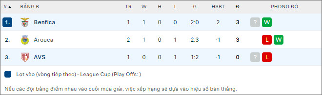 Nhận định bóng đá Benfica vs AVS, 3h15 ngày 22/12 - Ảnh 2