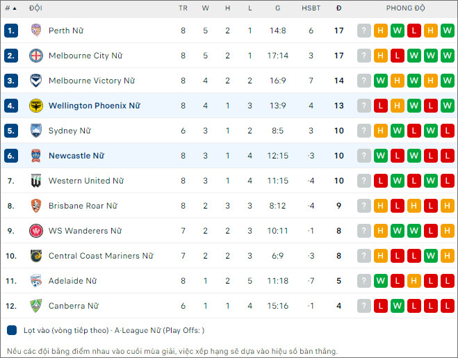 Nhận định bóng đá nữ Wellington Phoenix vs nữ Newcastle Jets, 8h45 ngày 23/12 - Ảnh 2