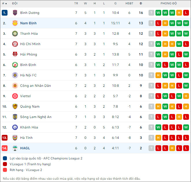 Nhận định bóng đá Nam Định vs HAGL, 18h ngày 23/12 - Ảnh 2