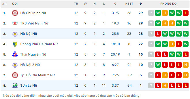Nhận định bóng đá nữ Sơn La vs nữ Hà Nội I, 14h30 ngày 25/12 - Ảnh 2
