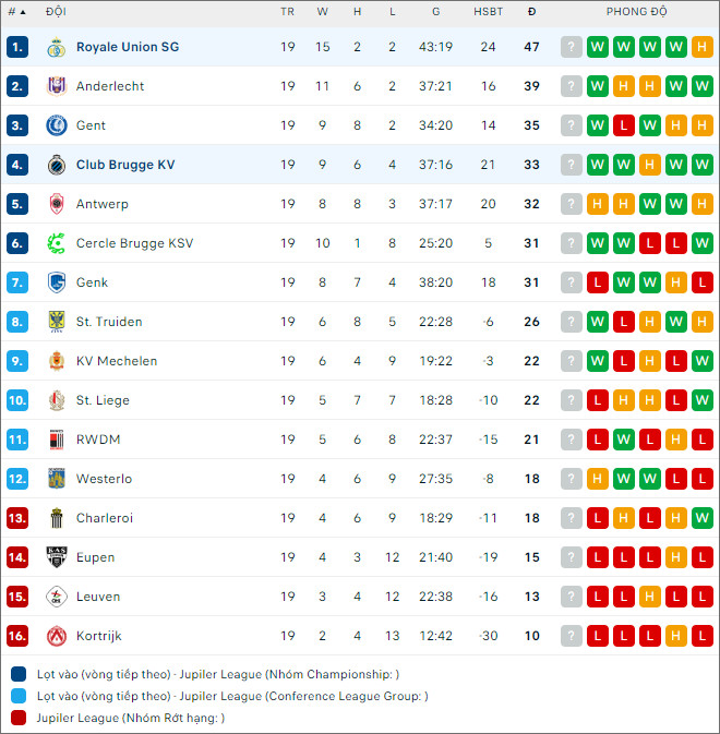 Nhận định bóng đá Club Brugge vs Union Saint-Gilloise, 2h45 ngày 27/12 - Ảnh 2