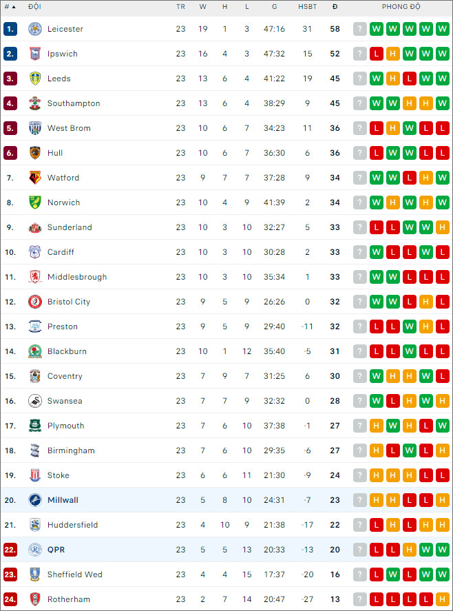 Nhận định bóng đá Millwall vs QPR, 20h ngày 26/12 - Ảnh 2