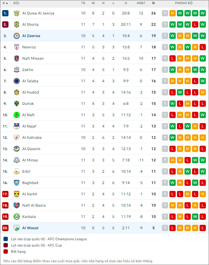 Nhận định bóng đá Al Zawraa vs Naft Al Wasat, 21h ngày 27/12 - Ảnh 2