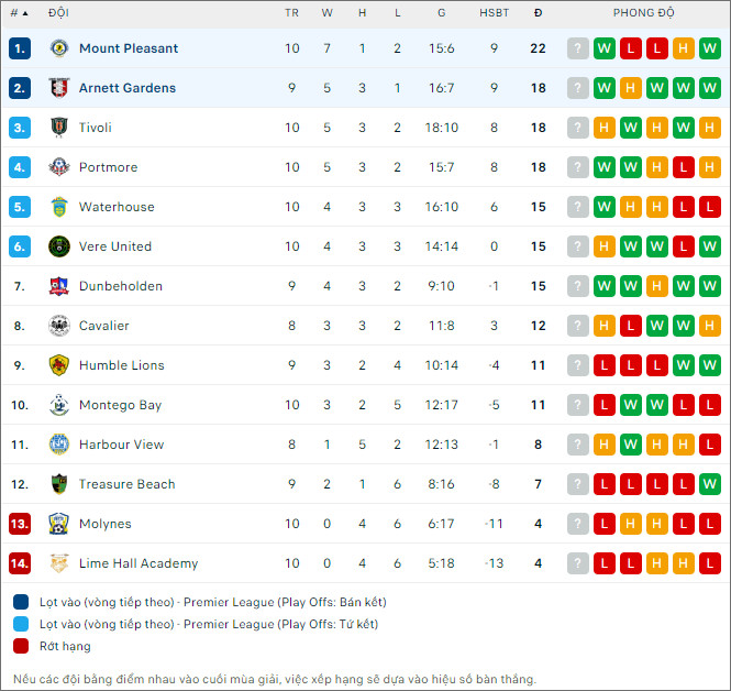Nhận định bóng đá Arnett Gardens vs Mount Pleasant, 7h ngày 28/12 - Ảnh 2
