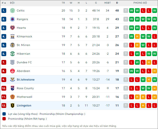 Nhận định bóng đá Livingston vs St Johnstone, 2h45 ngày 28/12 - Ảnh 2