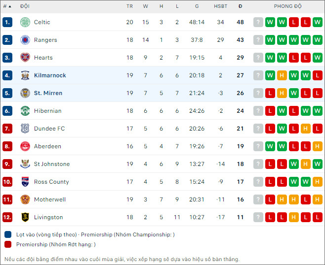 Nhận định bóng đá St Mirren vs Kilmarnock, 2h45 ngày 28/12 - Ảnh 2