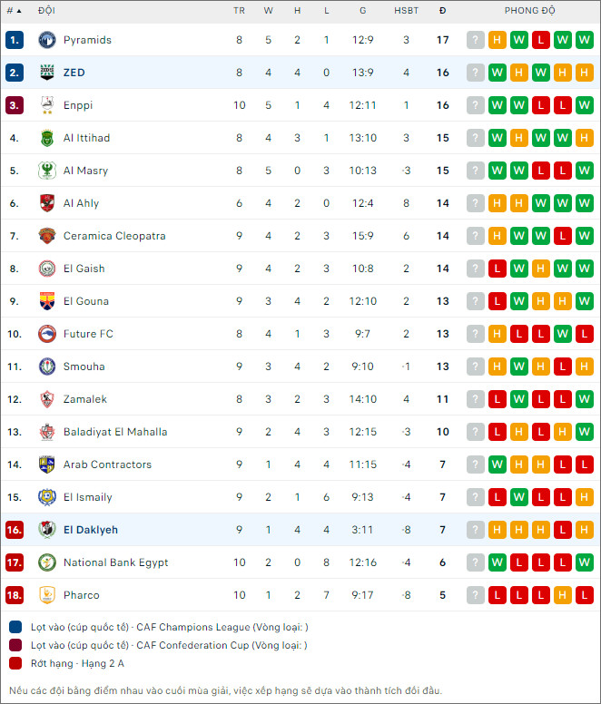 Nhận định bóng đá ZED vs El Dakhleya, 21h ngày 27/12 - Ảnh 2