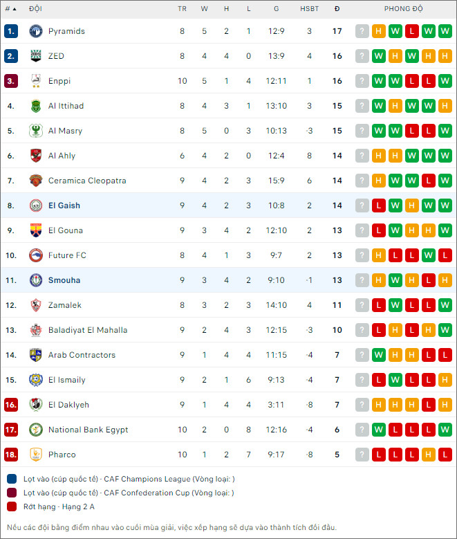 Soi kèo bóng đá Smouha vs El Gaish, 0h ngày 28/12 - Ảnh 2