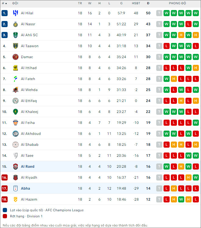 Nhận định bóng đá Al Raed vs Abha, 22h ngày 29/12 - Ảnh 2