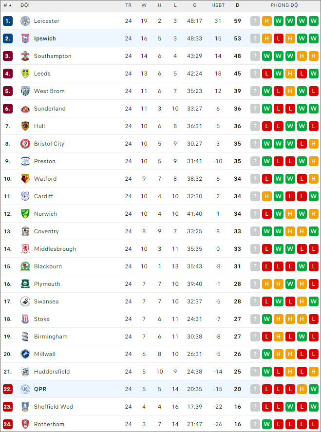 Nhận định bóng đá Ipswich vs QPR, 2h45 ngày 30/12 - Ảnh 3