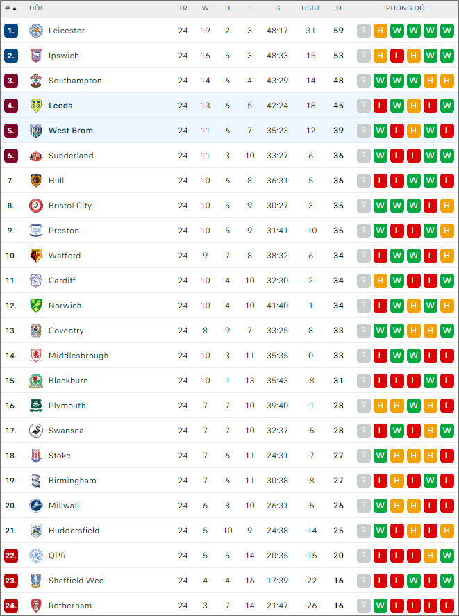 Nhận định bóng đá West Brom vs Leeds, 3h15 ngày 30/12 - Ảnh 2