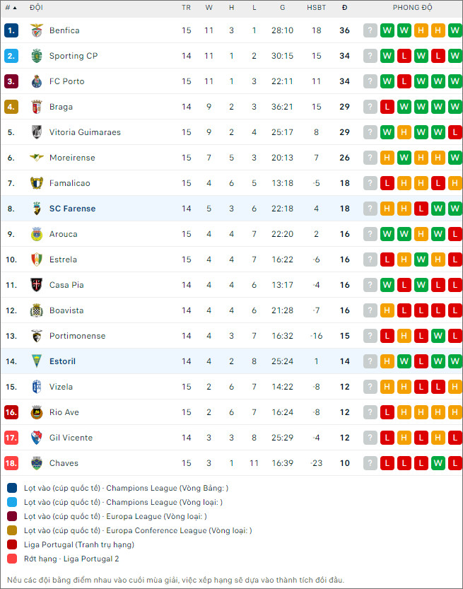 Nhận định bóng đá Estoril vs Farense, 22h30 ngày 30/12 - Ảnh 2