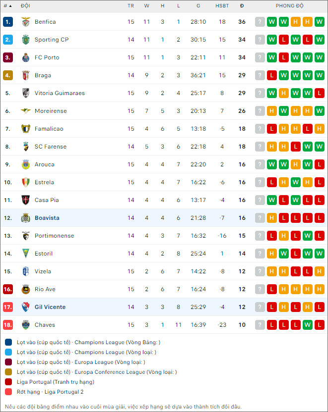 Nhận định bóng đá Gil Vicente vs Boavista, 22h30 ngày 30/12 - Ảnh 2