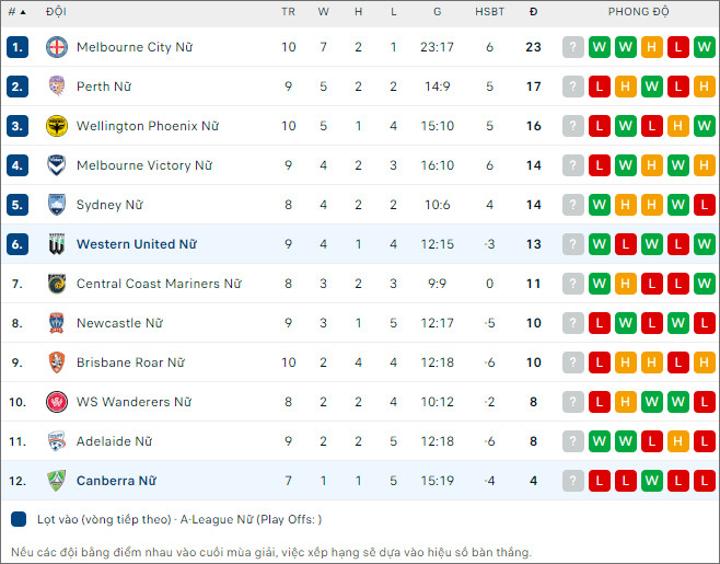 Nhận định bóng đá nữ Canberra vs nữ Western United, 13h ngày 30/12 - Ảnh 2