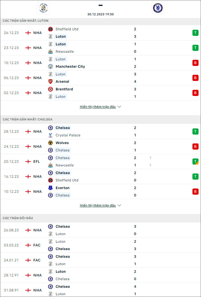 Soi kèo bóng đá Luton Town vs Chelsea, 19h30 ngày 30/12 - Ảnh 1