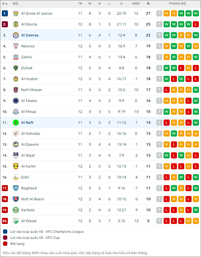 \h bóng đá Al Zawraa vs Al Naft, 1h30 ngày 1/1 - Ảnh 2