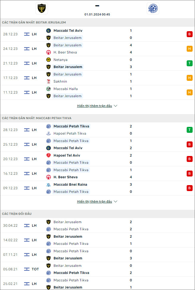 Nhận định bóng đá Beitar Jerusalem vs Maccabi Petah Tikva, 0h45 ngày 1/1 - Ảnh 1