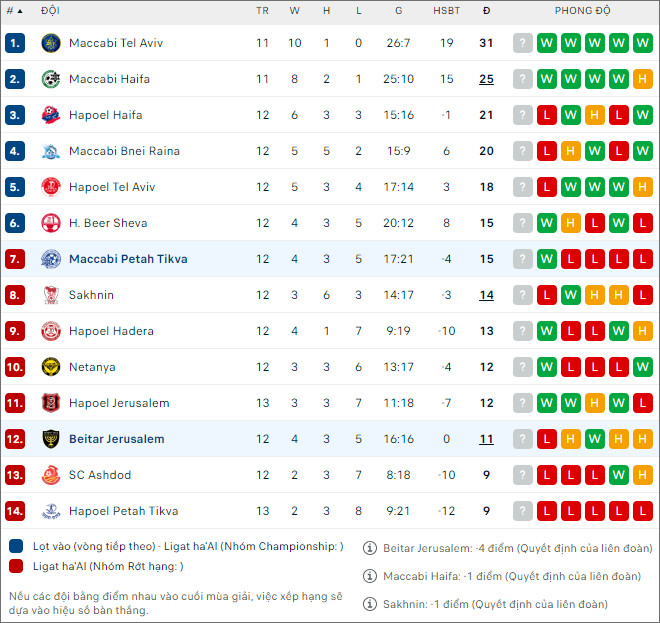 Nhận định bóng đá Beitar Jerusalem vs Maccabi Petah Tikva, 0h45 ngày 1/1 - Ảnh 2