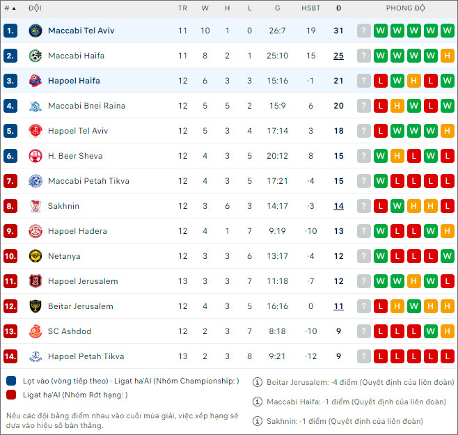 Nhận định bóng đá Hapoel Haifa vs Maccabi Tel Aviv, 1h ngày 1/1 - Ảnh 2