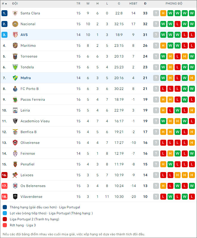Nhận định bóng đá Mafra vs AVS, 18h ngày 31/12 - Ảnh 2