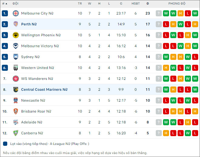 Nhận định bóng đá nữ Central Coast Mariners vs nữ Perth Glory, 12h15 ngày 31/12 - Ảnh 2