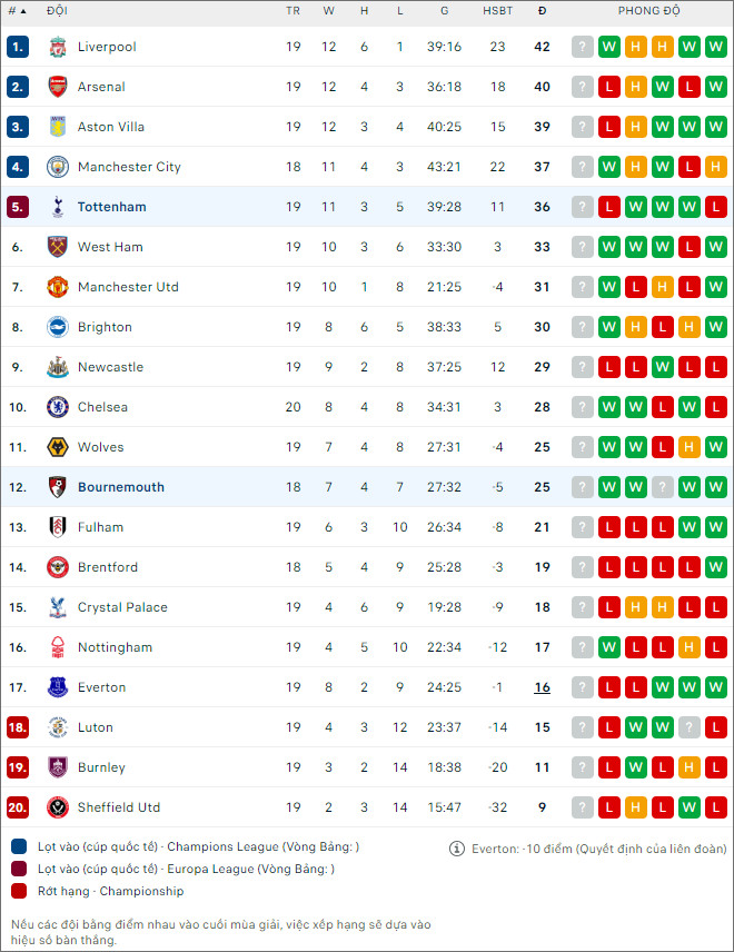 Soi kèo bóng đá Tottenham vs Bournemouth, 21h ngày 31/12 - Ảnh 2